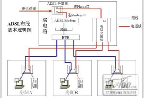 現(xiàn)代家居如何布線才合適？